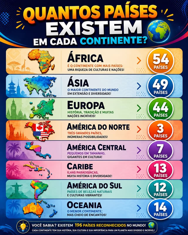 qtd de paises por continente